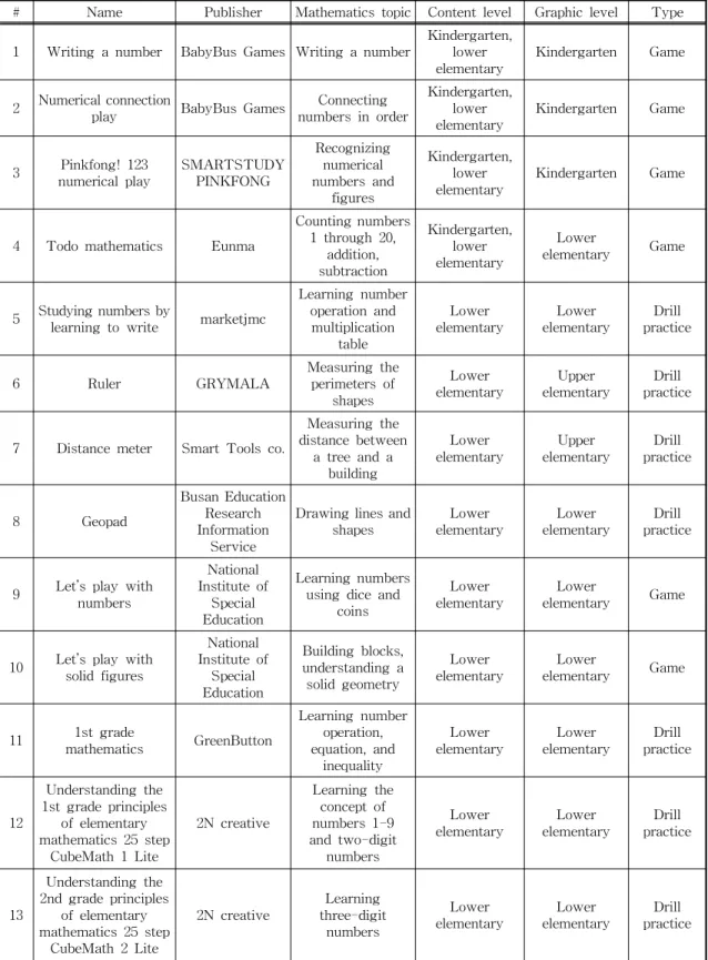 Table 1. Summary of common features of virtual manipulatives apps