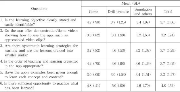 Table 2. Analysis result of instructional design