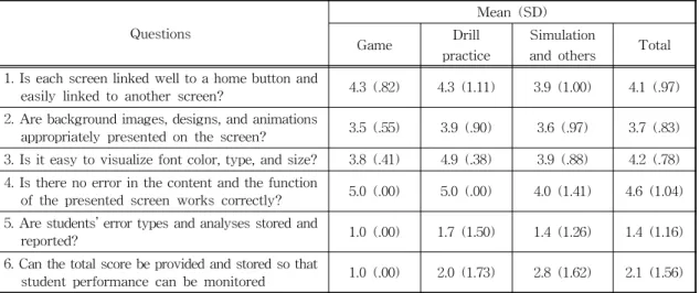Table 3. Analysis result according to interface design Questions Mean (SD) Game Drill practice Simulation