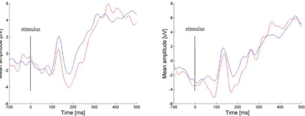 Fig. 6. Epoch graph of PZ (Left: Before watching video, Right: After watching video, Red line: Congruent, Blue line: 