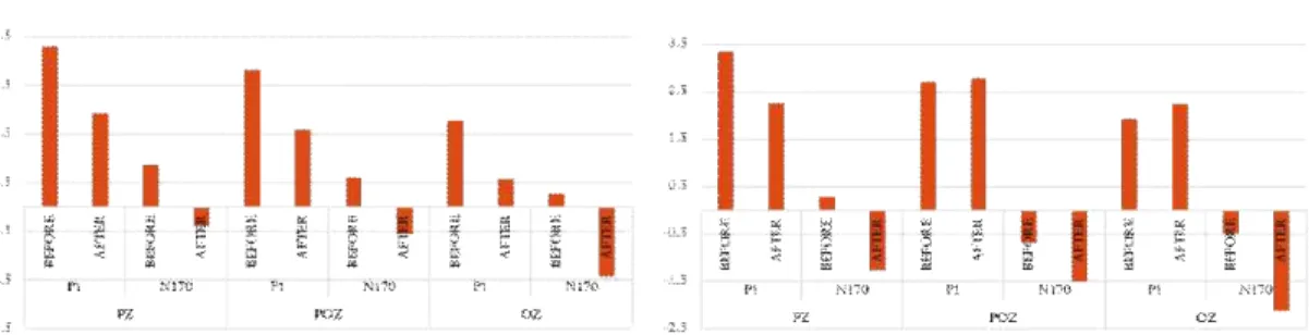 Fig. 9. Different of mean amplitude between before and after watching video.