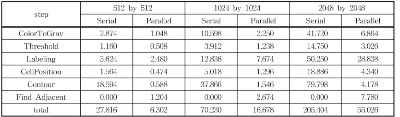 Table 2. Comparison of execution time (unit : ms)