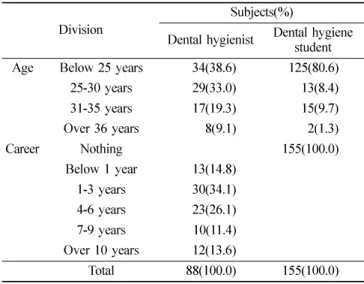 Table 1.  General characteristics of the subjects       (Unit: N, %)
