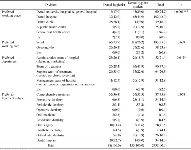 Table 2.  Preferred working condition  (Unit: N, %) 