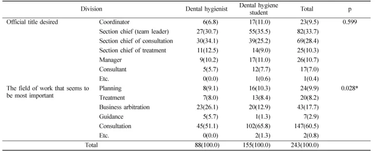 Table 4.  Form of work of dental coordinators  (Unit: N, %)