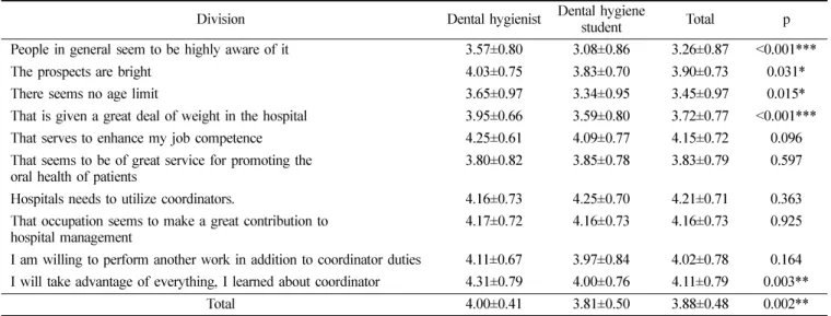 Table 5.  Business awareness of dental coordinators (Unit: N, %)