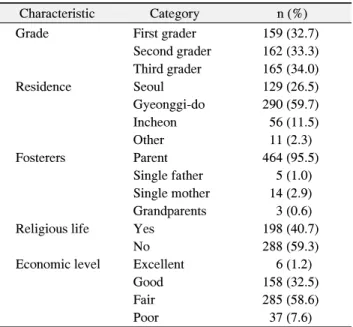 Table 2. Level of Emotional Intelligence, Ego Resilience, Inter- Inter-personal  Skill