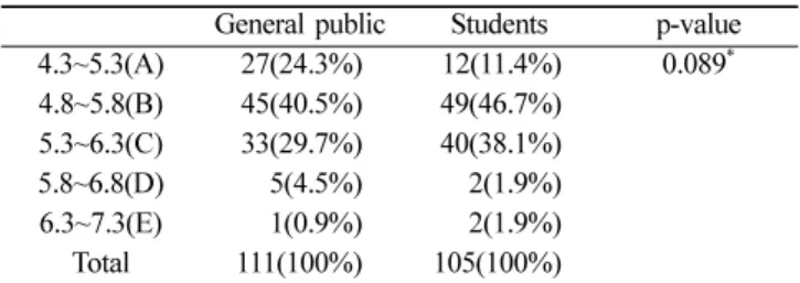 Table  4.  Preference of the gingival margin shape of the central incisor - comparison of 1/9, 2/9, 3/9 horizontal component