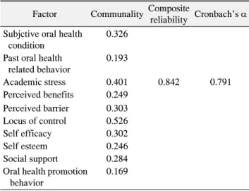 Table  1.  Reliability  Measurement  Model Factor  Communality Composite