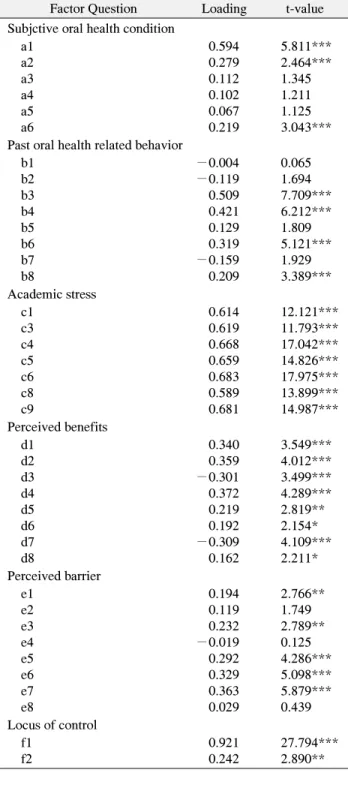 Table  2.  The  Validity  of  the  Measurement  Model Factor Question  Loading t-value Subjctive oral health condition