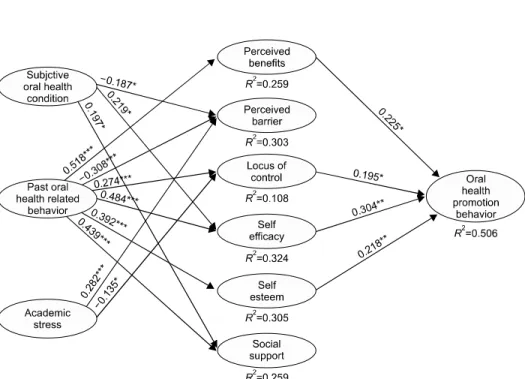Fig. 1. PLS (partial least square) struc- struc-tural  equation  modeling  analysis. 