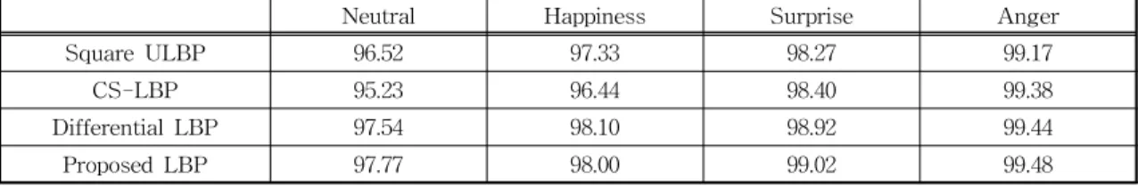 Table 3. Specification(%) comparison of four expressions classification