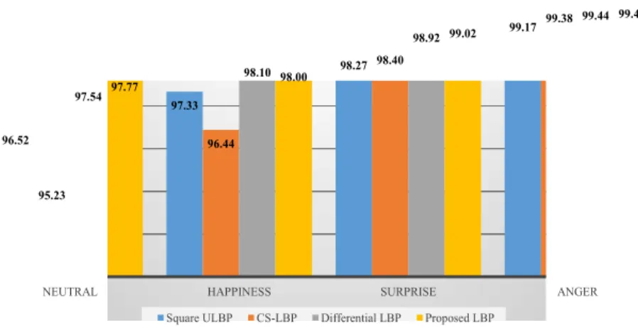 Fig. 10. Specification(%) comparison of four expressions classification.
