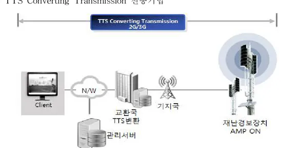 그림 3.9. TTS Converting Transmission 수행방법