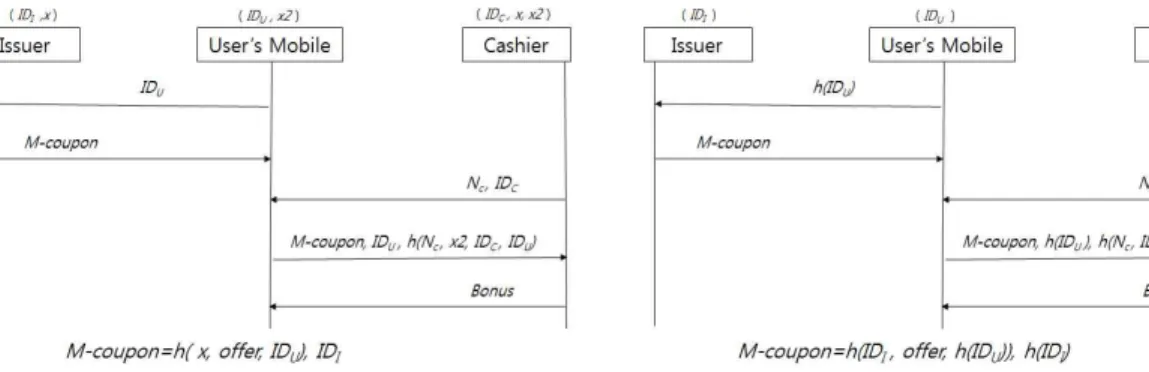 Fig. 4. Modified Premium M-coupon Protocol-1. Fig. 5. Modified Premium M-coupon Protocol-2.