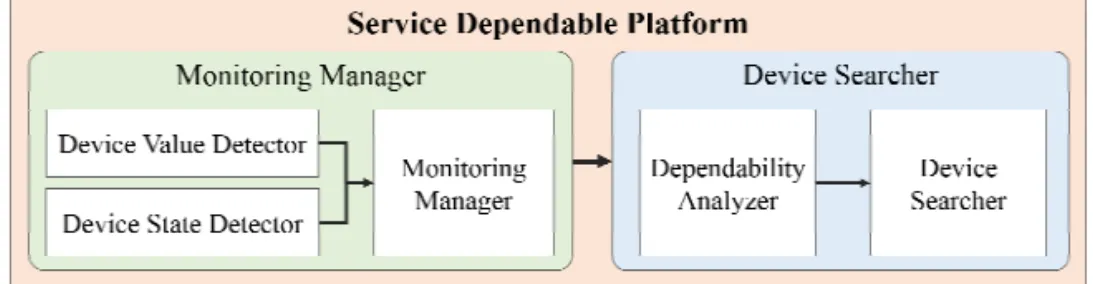 Fig. 3. Detailed Module for Searching Device. 