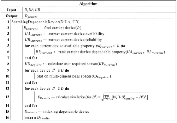Fig. 4. An algorithm for searching dependable device.