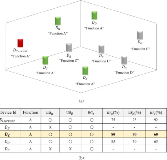 Fig. 7. Visualization of searching device based on device feature. (a) User space of internet of things