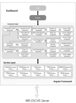 Fig. 5. S/W Architecture of Dashboard.