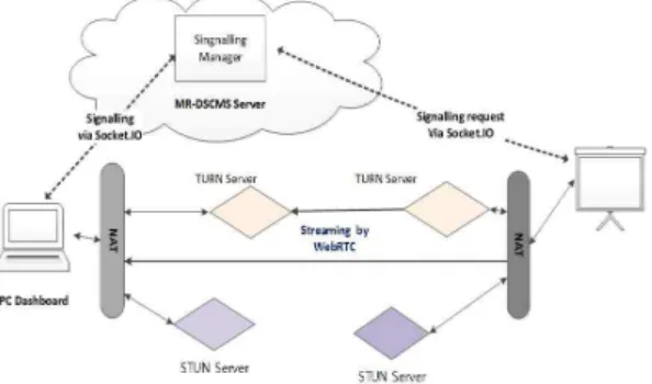 Fig. 7. Signalling and video streaming architecture be- be-tween dashboard and SCP.