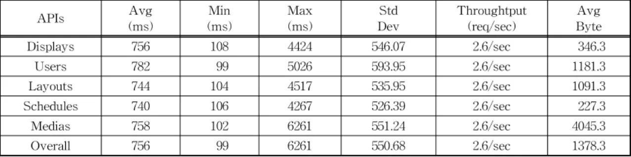 Table 2. Experimental results of Network load test about REST APIs of Xibo-DSCMS