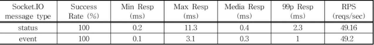 Table 3. Testing results of Real-time Communication sercives by Socket.IO messages in MR-DSS Socket.IO