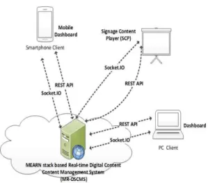 Fig. 1. System Working Architecture.