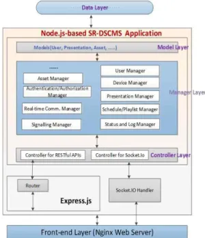 Fig. 3. Node.js-based MR-DSCMS Application Layer  Architecture.