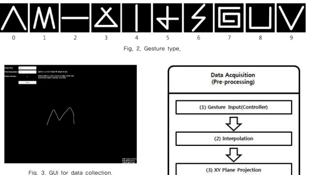 Fig. 4. Data acquisition process.