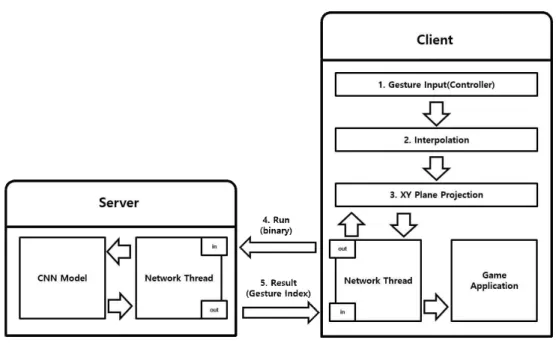 Fig. 8. Network communication structure for deep learning.