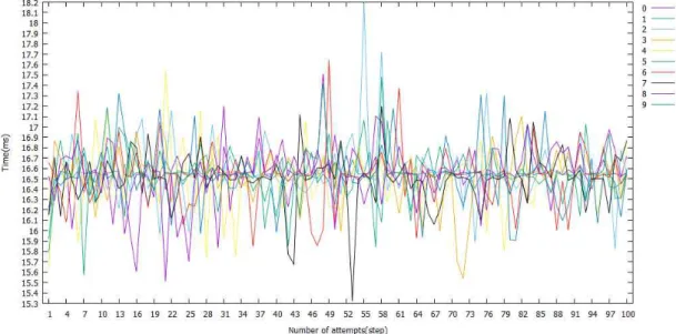 Fig. 10. Recognition time result of proposed method.