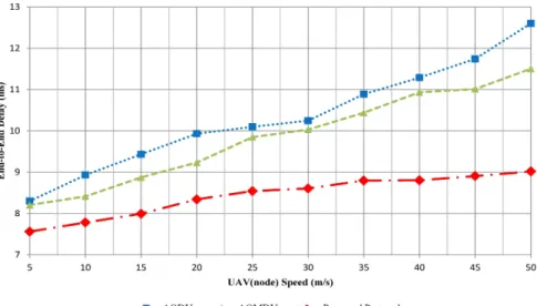 Fig. 7. End-to-End delay with node speed.