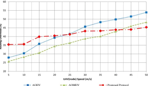 Fig. 9. Routing overhead with node speed.