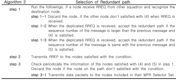 Fig. 2. Algorithm for selection of redundant path in modified AOMDV.