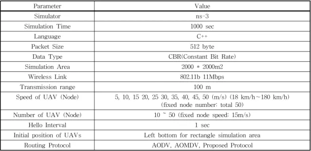 Table 2. Experiment Environment