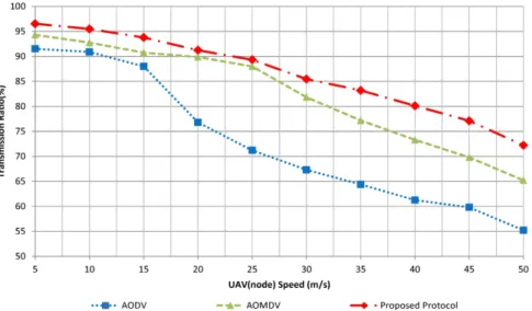 Fig. 5. Transmission rate with node speed.