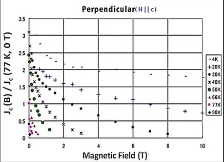 Fig. 2 In-field property of first generation (1G) HTS wire under perpendicular field direction