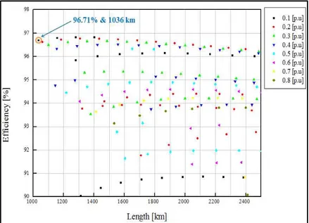 Fig. 4 The variation of HTS wire length and machine efficiency according to synchronous reactance