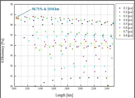 Fig. 4 The variation of HTS wire length and machine efficiency according to synchronous reactance