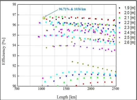 Fig. 5 The variation of HTS wire length and machine efficiency according to mechanical shield inner radius
