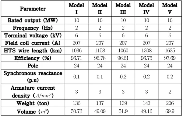 Table 2. Basic design model of 10 MW class HTS wind generator