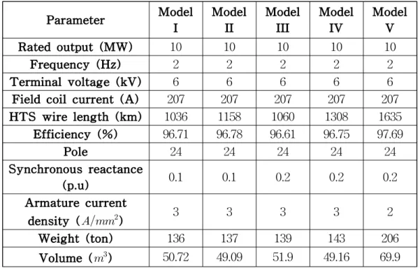 Table 2. Basic design model of 10 MW class HTS wind generator