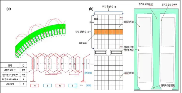 Fig. 7 (a) Armature winding method and (b) Cross sectional view of armature coil 2.4 고온초전도 계자코일 특성 해석