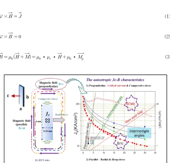 Fig. 8 The anisotropic of high temperature superconducting wire