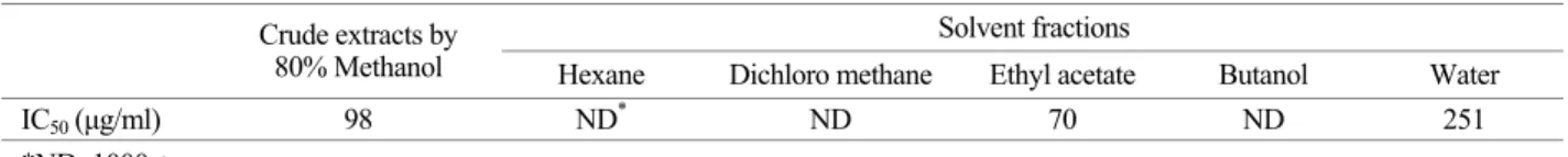 Table 3. DPPH free radical scavenging activity of  solvent fractions and Hovenia dulcis fruits crude extracts by 80 % methanol Solvent fractions 