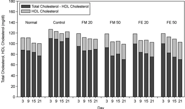 Fig. 1. Changes in blood glucose level by the oral administra- administra-tion of Hovenia dulcisi fruits extracts in streptozotocin-induced  diabetic rats.