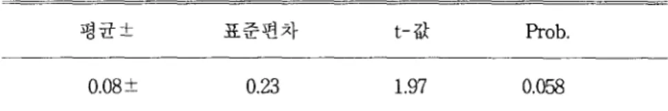 표 2. 에서 보는 바와 같이 운동 전후의 평균  ‘  다리에서 더 많은 온도 감소를 보였다.  온도 차이는 운동한 다리보다 운동하지 않은  표3.  운동한 다리  와 운동하지 않은 다리  의 운동 전후간 온도 변화  (N=32)  평균±  표준편차  0.08 ::t  0.23  앞의 표 3.을 보면 운동한 다리의 온도 변화에  비해 운동하지 않은 다리의 온도 변화는 그 차이  N