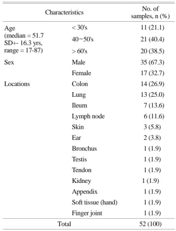 Table 1. Population characteristics 