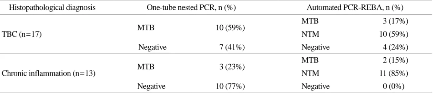 Table 2. Comparison between one-tube nested-PCR and automated PCR-REBA result  Automated PCR-REBA  MTB, n (%)  NTM, n (%)  Negative, n (%)  One-tube nested-PCR  MTB, n (%)  12 (23%)    9 (17%)  4 (8%) Negative, n (%)   7 (14%) 11 (21%)    9 (17%) Total, n 