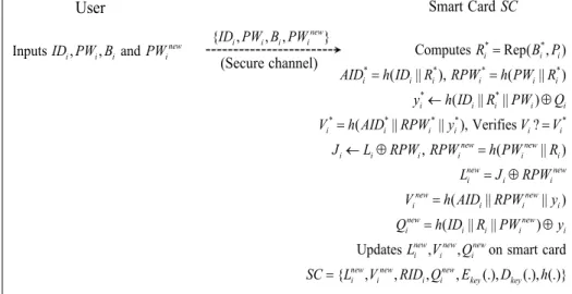 Fig. 7. Password change phase of proposed protocol. 